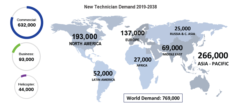 Technician Demand 2020-2040