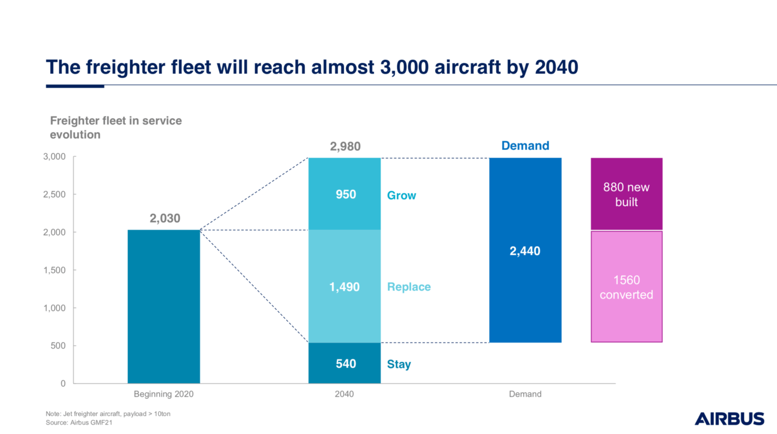 Aviation Industry Growth Forecast 2040 | World Aviation