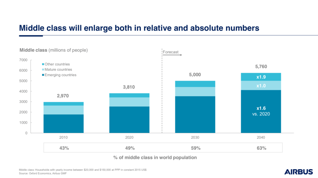 Middle class will enlarge both in relative and absolute numbers