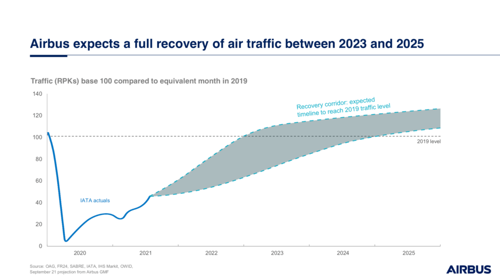 Airbus expects a full recovery of air traffic between 2023 and 2025