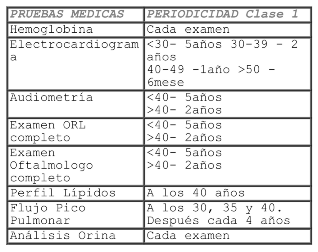 Periodicidad Pruebas Médicas Clase 1