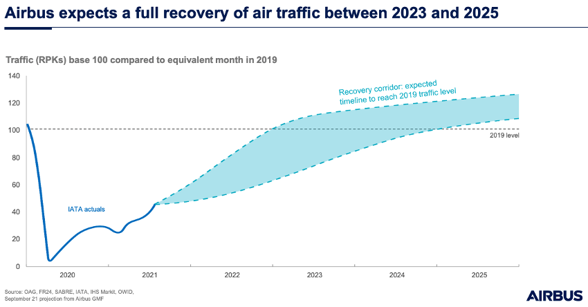 Airbus estima que la recuperación total del sector de la aviación será entre el 2023-2025